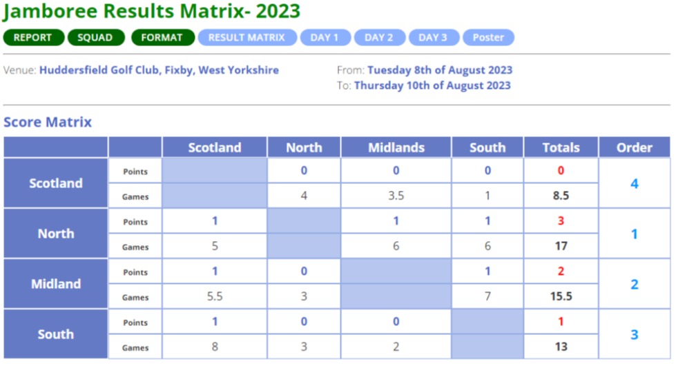 2023 Results Matrix