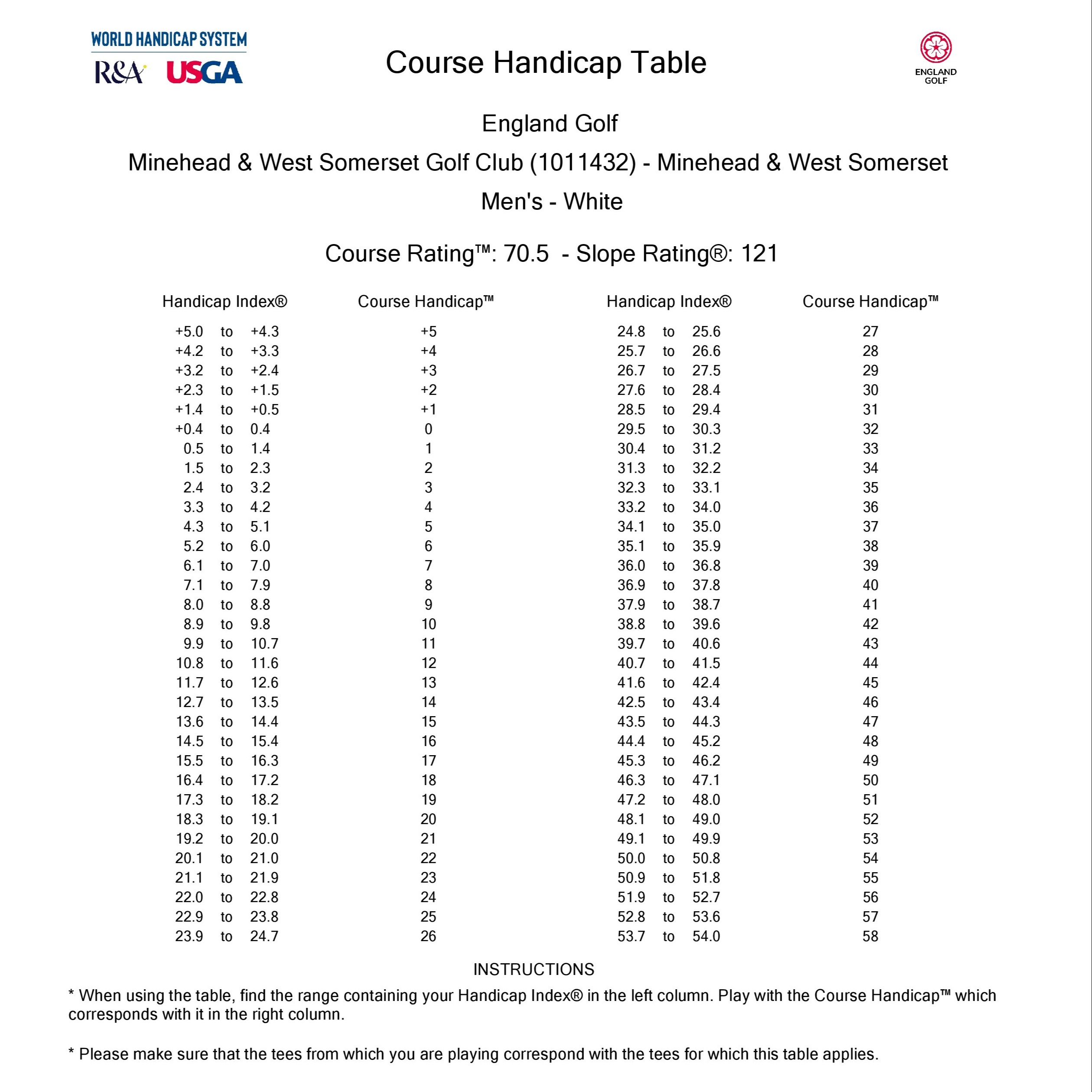 Course Handicap Tables - Minehead & West Somerset Golf Club Ltd